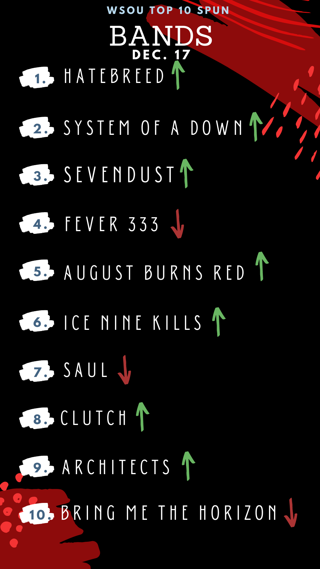 WSOU TOP 10 SPUN BANDS DEC. 17
1. Hatebreed
2. System Of A Down
3. Sevendust
4. Fever 333
5. August Burns Red
6. Ice Nine Kills
7. Saul
8. Clutch
9. Architects
10. Bring Me The Horizon